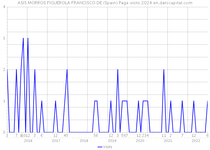 ASIS MORROS FIGUEROLA FRANCISCO DE (Spain) Page visits 2024 