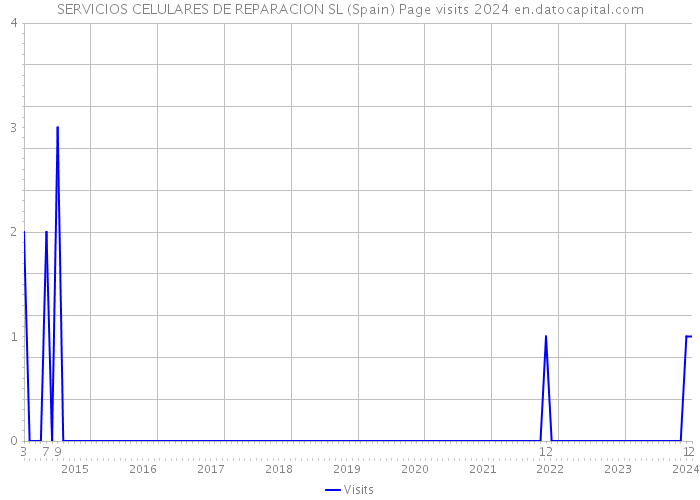 SERVICIOS CELULARES DE REPARACION SL (Spain) Page visits 2024 