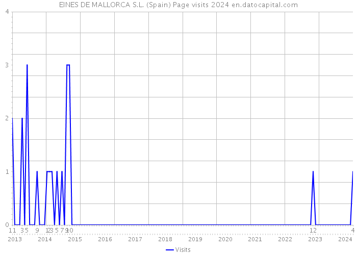 EINES DE MALLORCA S.L. (Spain) Page visits 2024 