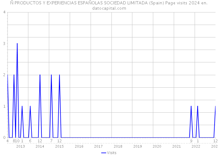 Ñ PRODUCTOS Y EXPERIENCIAS ESPAÑOLAS SOCIEDAD LIMITADA (Spain) Page visits 2024 