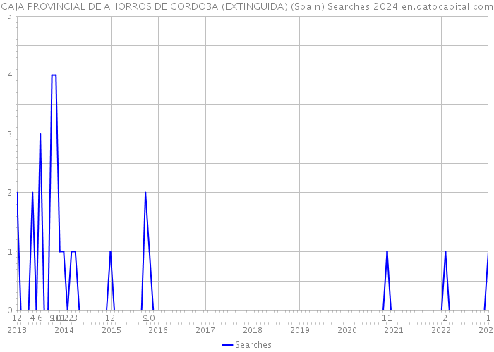 CAJA PROVINCIAL DE AHORROS DE CORDOBA (EXTINGUIDA) (Spain) Searches 2024 