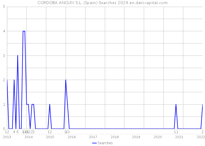 CORDOBA ANGUIX S.L. (Spain) Searches 2024 