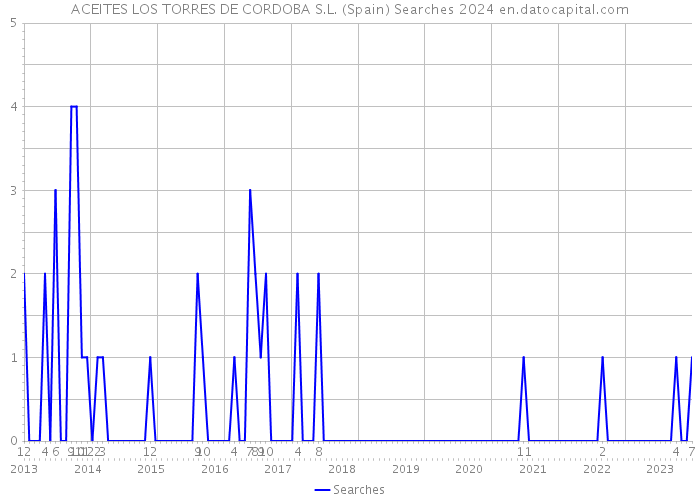 ACEITES LOS TORRES DE CORDOBA S.L. (Spain) Searches 2024 
