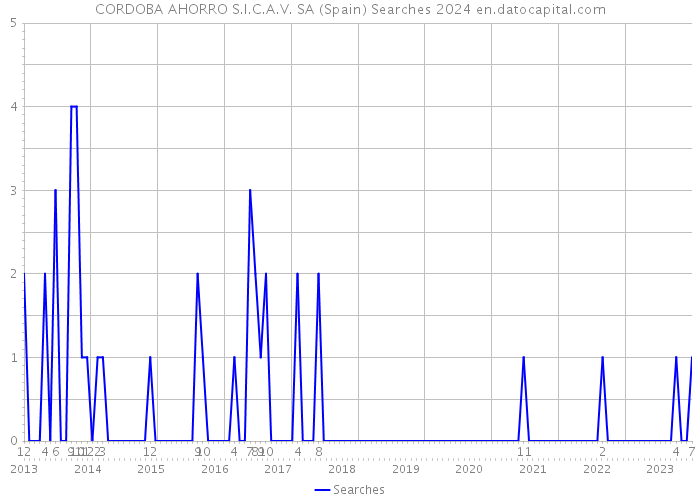 CORDOBA AHORRO S.I.C.A.V. SA (Spain) Searches 2024 