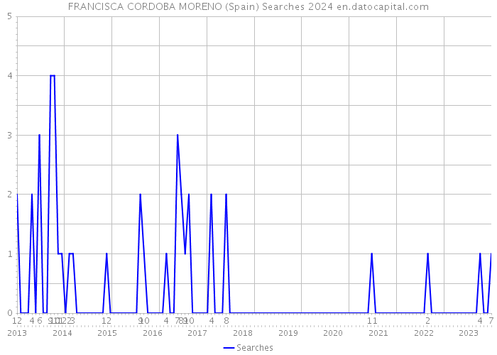 FRANCISCA CORDOBA MORENO (Spain) Searches 2024 