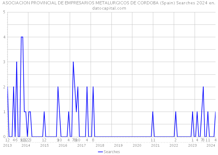 ASOCIACION PROVINCIAL DE EMPRESARIOS METALURGICOS DE CORDOBA (Spain) Searches 2024 