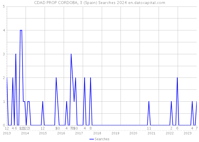 CDAD PROP CORDOBA, 3 (Spain) Searches 2024 