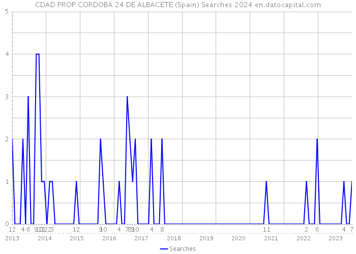 CDAD PROP CORDOBA 24 DE ALBACETE (Spain) Searches 2024 