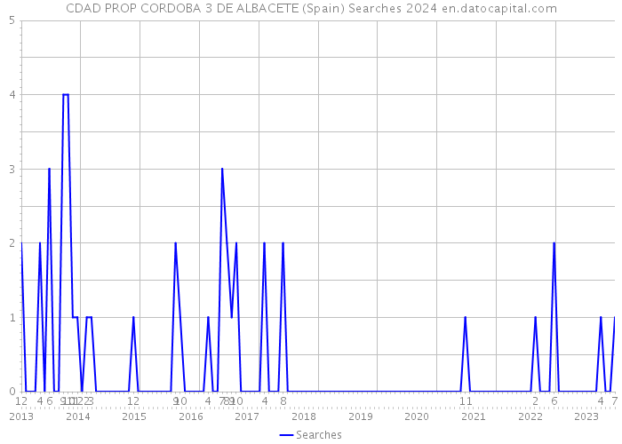 CDAD PROP CORDOBA 3 DE ALBACETE (Spain) Searches 2024 