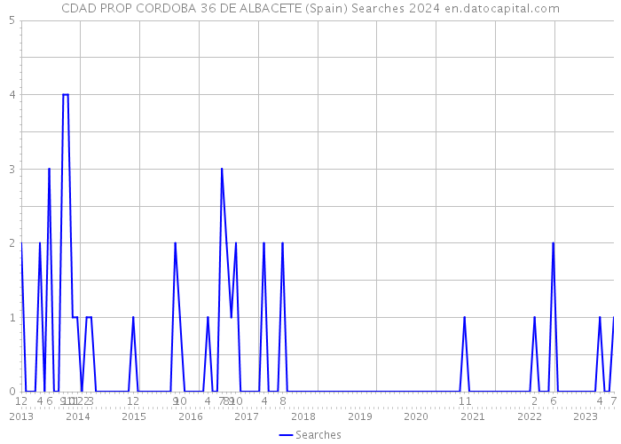 CDAD PROP CORDOBA 36 DE ALBACETE (Spain) Searches 2024 