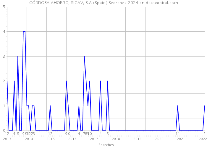 CÓRDOBA AHORRO, SICAV, S.A (Spain) Searches 2024 