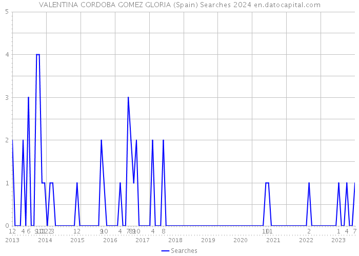 VALENTINA CORDOBA GOMEZ GLORIA (Spain) Searches 2024 