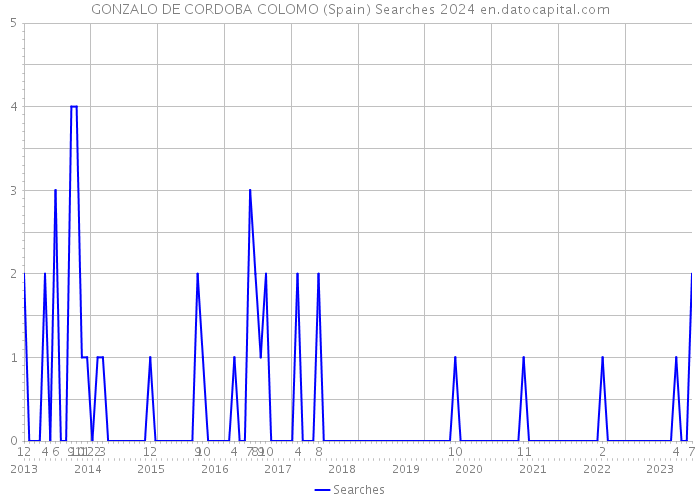 GONZALO DE CORDOBA COLOMO (Spain) Searches 2024 
