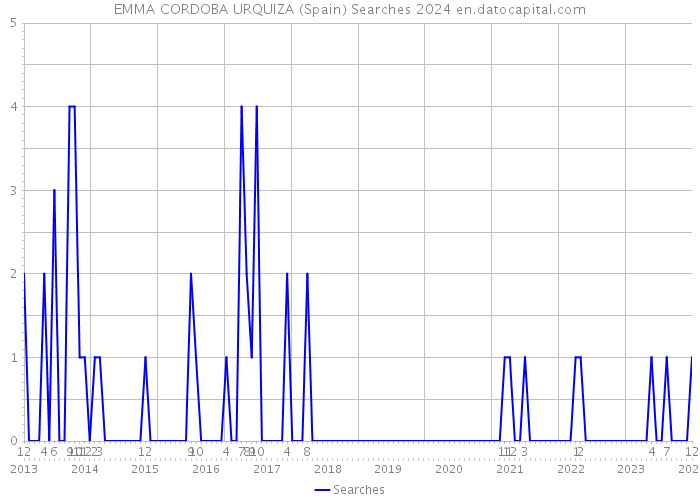 EMMA CORDOBA URQUIZA (Spain) Searches 2024 