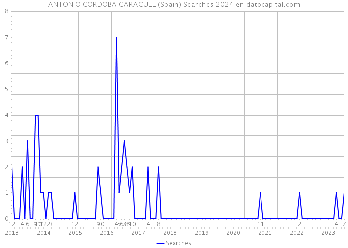 ANTONIO CORDOBA CARACUEL (Spain) Searches 2024 