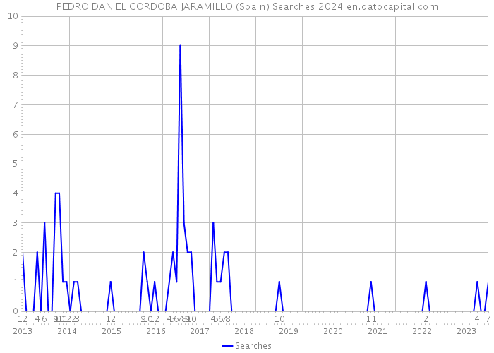 PEDRO DANIEL CORDOBA JARAMILLO (Spain) Searches 2024 