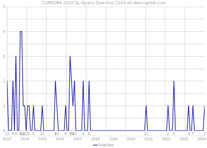 CORDOBA 2016 SL (Spain) Searches 2024 
