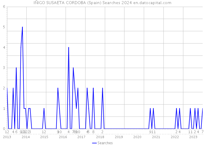 IÑIGO SUSAETA CORDOBA (Spain) Searches 2024 