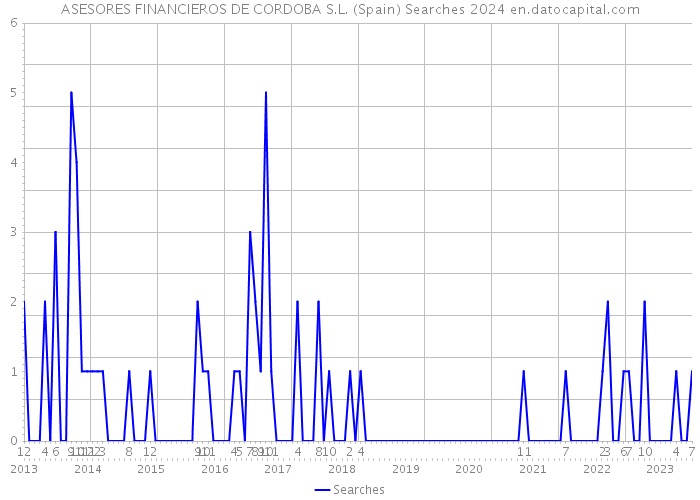 ASESORES FINANCIEROS DE CORDOBA S.L. (Spain) Searches 2024 