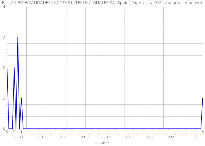E.L.I.SA ESPECIALIDADES LACTEAS INTERNACIONALES SA (Spain) Page visits 2024 