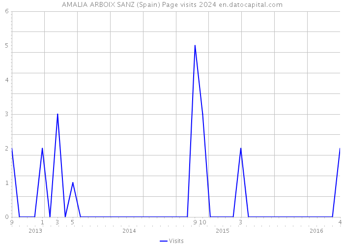 AMALIA ARBOIX SANZ (Spain) Page visits 2024 