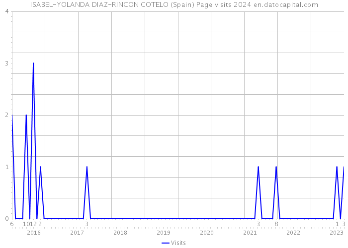 ISABEL-YOLANDA DIAZ-RINCON COTELO (Spain) Page visits 2024 