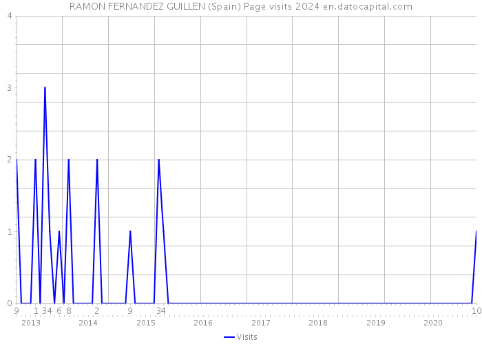 RAMON FERNANDEZ GUILLEN (Spain) Page visits 2024 