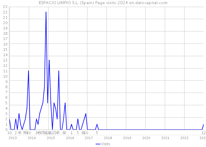 ESPACIO LIMPIO S.L. (Spain) Page visits 2024 