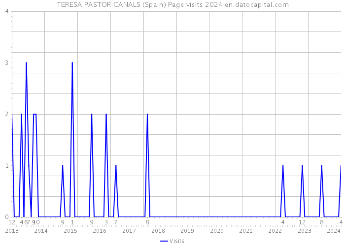 TERESA PASTOR CANALS (Spain) Page visits 2024 