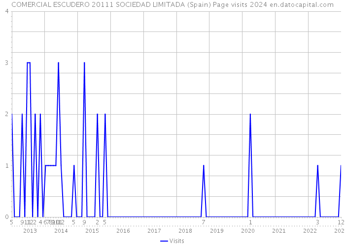 COMERCIAL ESCUDERO 20111 SOCIEDAD LIMITADA (Spain) Page visits 2024 