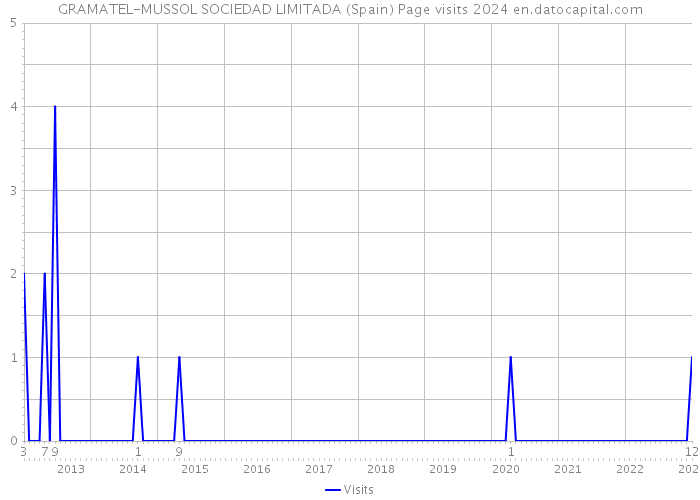 GRAMATEL-MUSSOL SOCIEDAD LIMITADA (Spain) Page visits 2024 