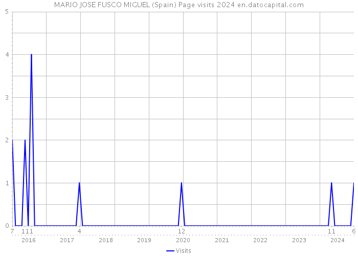 MARIO JOSE FUSCO MIGUEL (Spain) Page visits 2024 