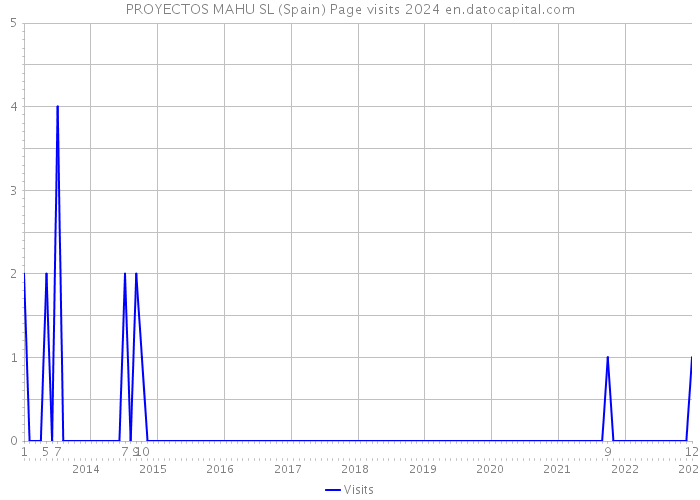 PROYECTOS MAHU SL (Spain) Page visits 2024 