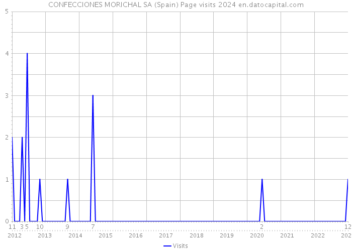 CONFECCIONES MORICHAL SA (Spain) Page visits 2024 