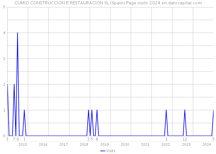 CUMIO CONSTRUCCION E RESTAURACION SL (Spain) Page visits 2024 