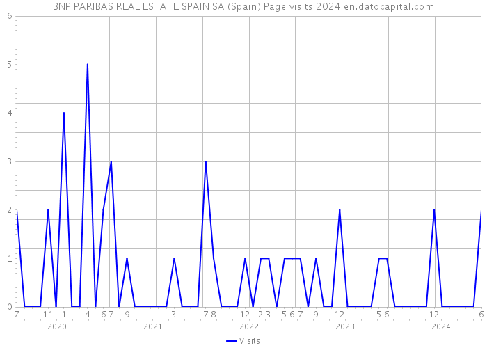 BNP PARIBAS REAL ESTATE SPAIN SA (Spain) Page visits 2024 
