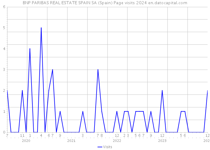 BNP PARIBAS REAL ESTATE SPAIN SA (Spain) Page visits 2024 
