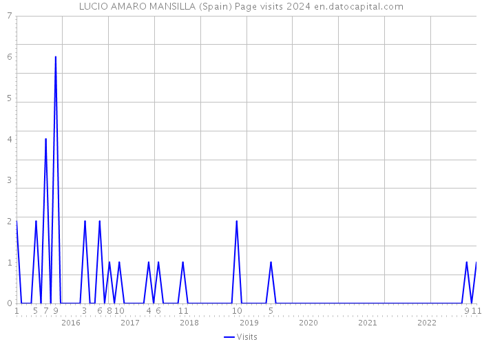 LUCIO AMARO MANSILLA (Spain) Page visits 2024 