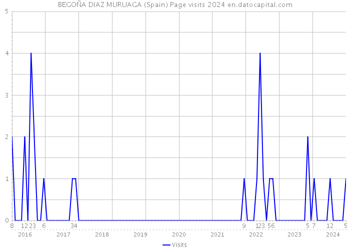 BEGOÑA DIAZ MURUAGA (Spain) Page visits 2024 