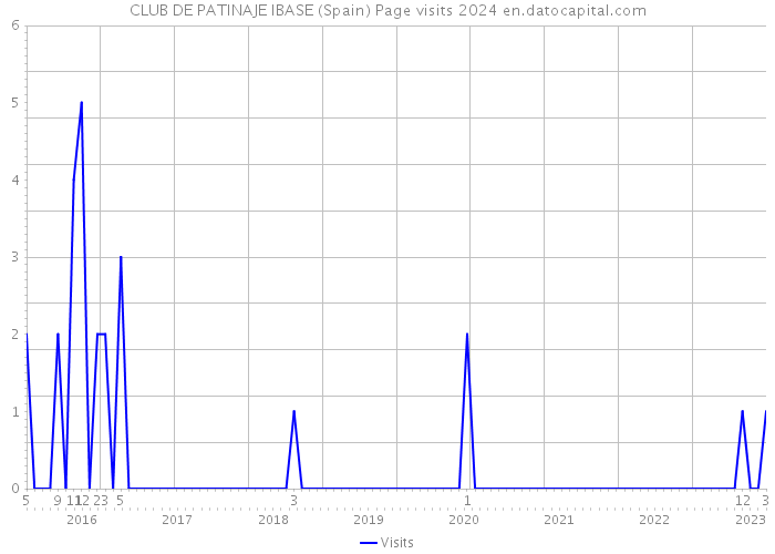 CLUB DE PATINAJE IBASE (Spain) Page visits 2024 