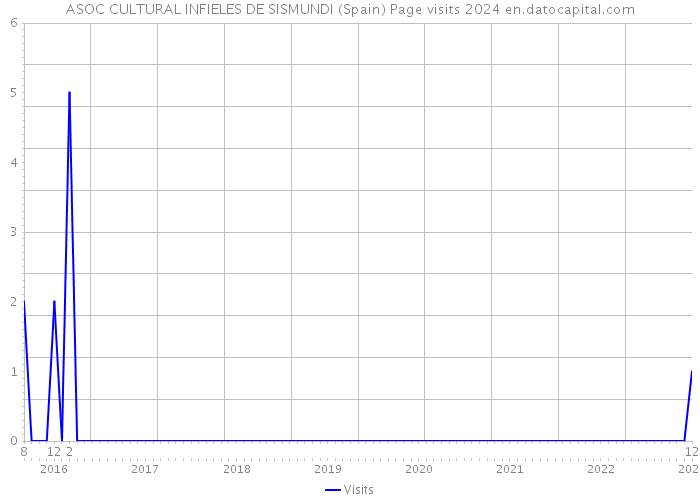 ASOC CULTURAL INFIELES DE SISMUNDI (Spain) Page visits 2024 