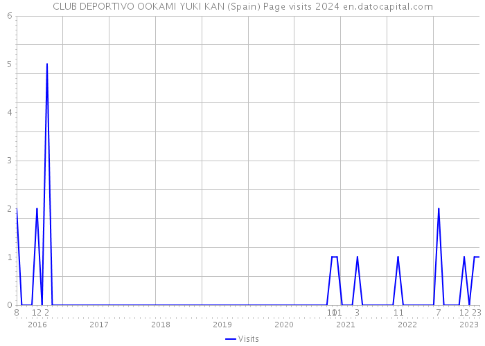 CLUB DEPORTIVO OOKAMI YUKI KAN (Spain) Page visits 2024 
