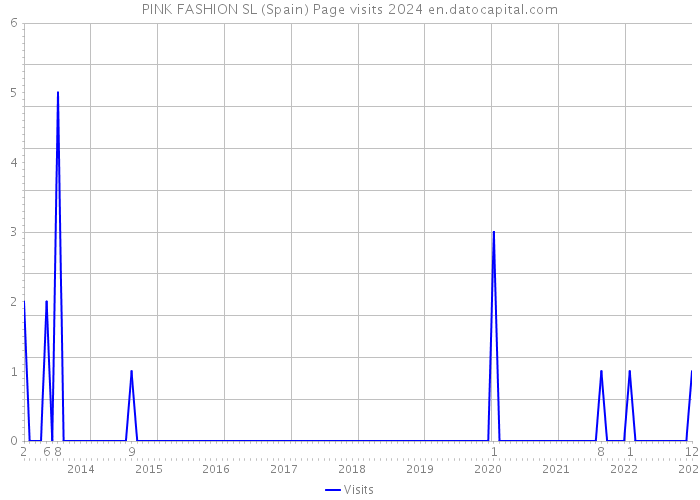 PINK FASHION SL (Spain) Page visits 2024 