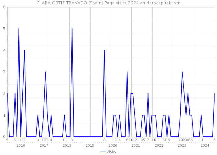 CLARA ORTIZ TRAVADO (Spain) Page visits 2024 