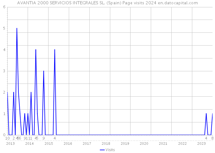 AVANTIA 2000 SERVICIOS INTEGRALES SL. (Spain) Page visits 2024 