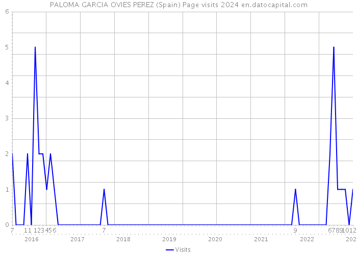 PALOMA GARCIA OVIES PEREZ (Spain) Page visits 2024 