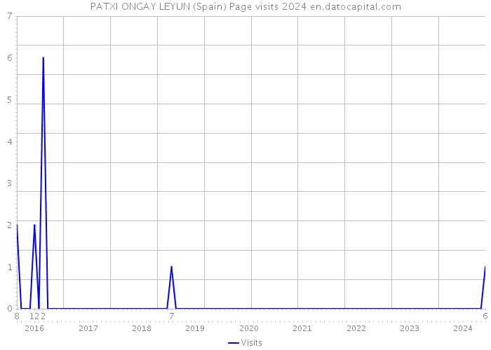 PATXI ONGAY LEYUN (Spain) Page visits 2024 