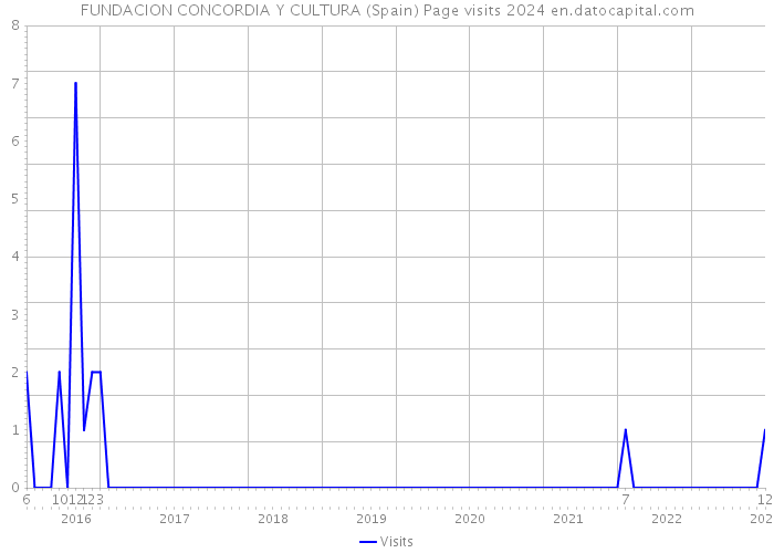 FUNDACION CONCORDIA Y CULTURA (Spain) Page visits 2024 