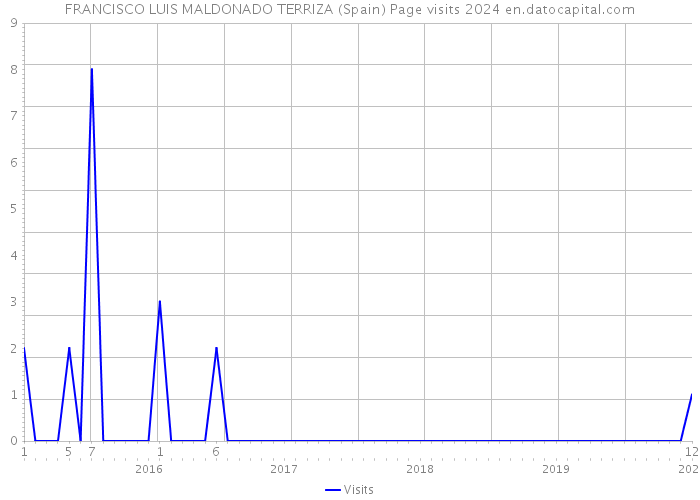 FRANCISCO LUIS MALDONADO TERRIZA (Spain) Page visits 2024 