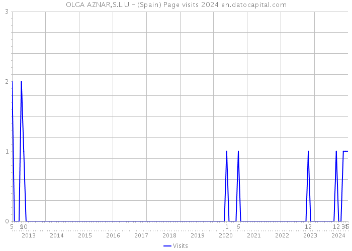OLGA AZNAR,S.L.U.- (Spain) Page visits 2024 